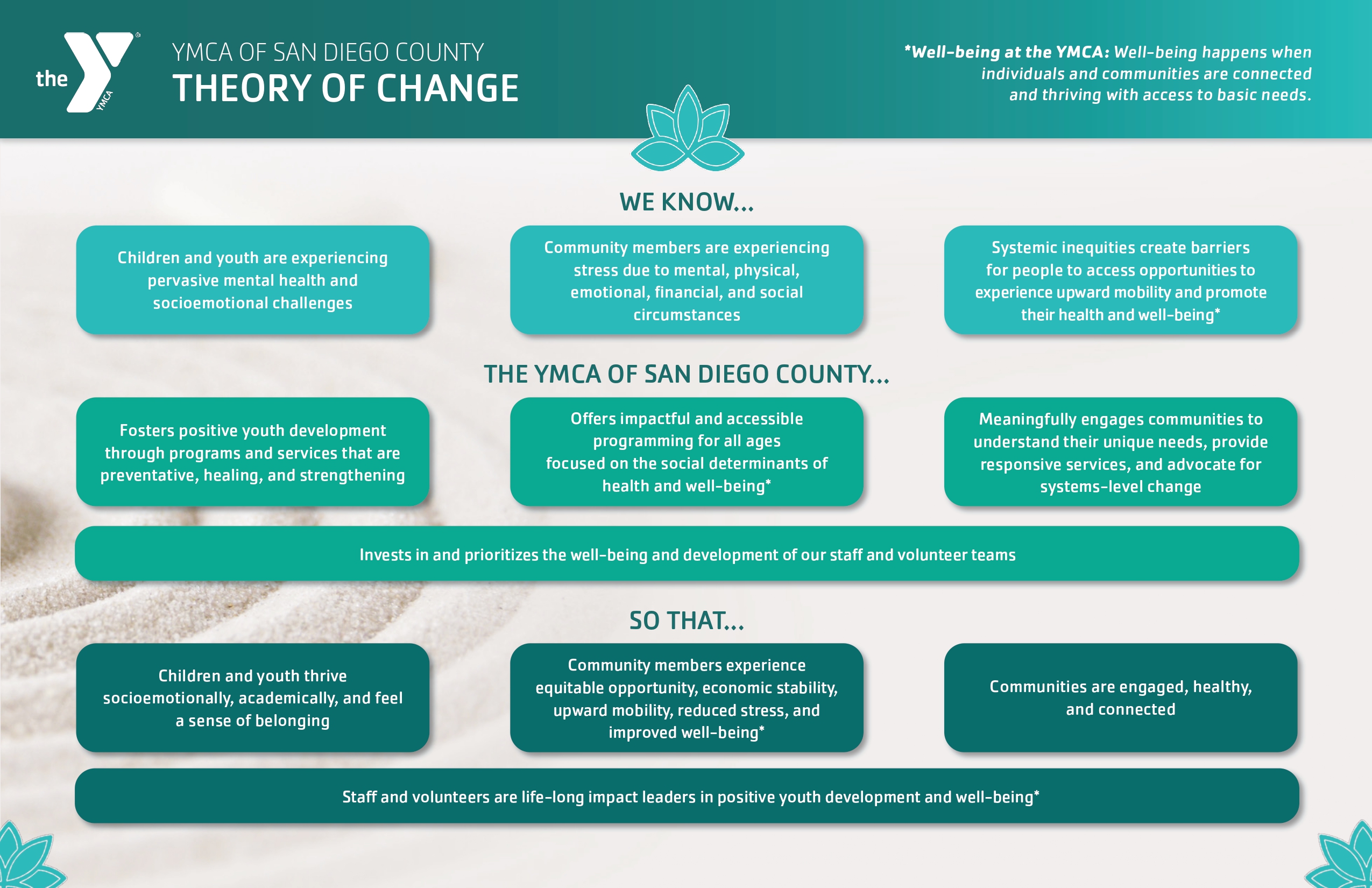 Theory of change